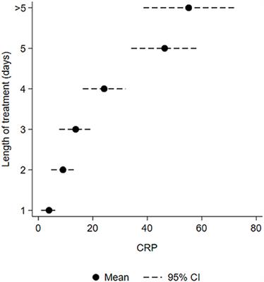 Corrigendum: Can We Optimize Antibiotic Use in Norwegian Neonates? A Prospective Comparison Between a University Hospital and a District Hospital